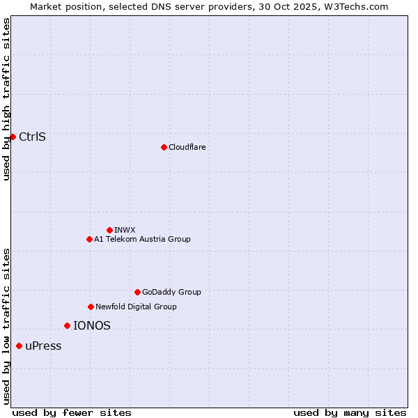Market position of IONOS vs. uPress vs. CtrlS