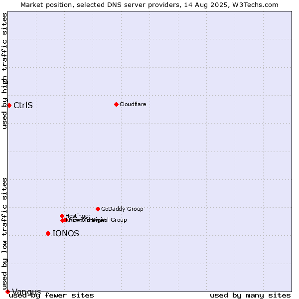 Market position of IONOS vs. CtrlS vs. Vangus