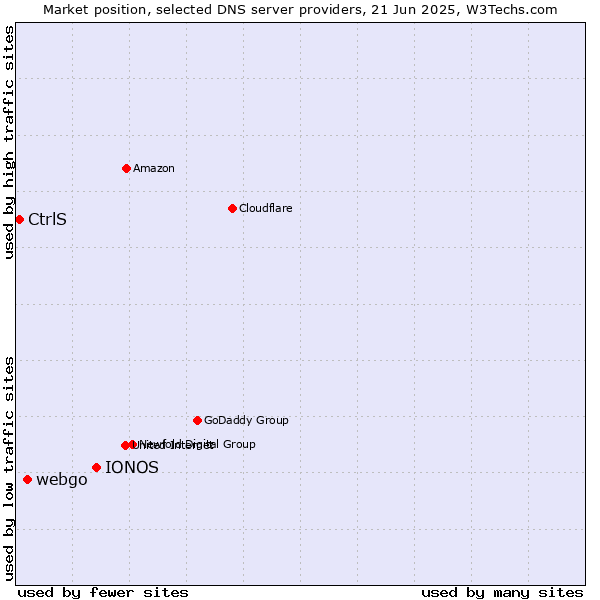 Market position of IONOS vs. webgo vs. CtrlS