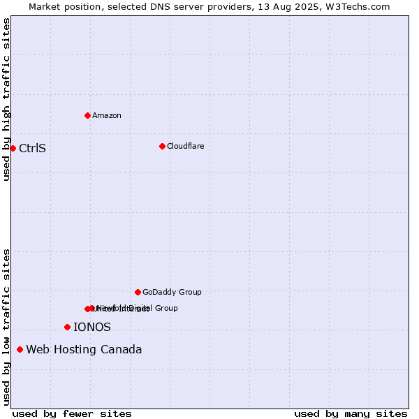 Market position of IONOS vs. Web Hosting Canada vs. CtrlS