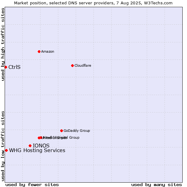 Market position of IONOS vs. WHG Hosting Services vs. CtrlS