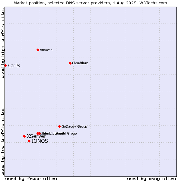 Market position of IONOS vs. XServer vs. CtrlS