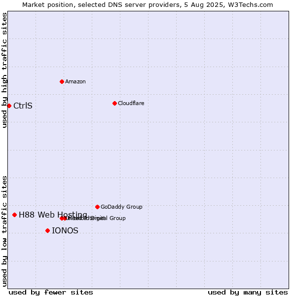 Market position of IONOS vs. H88 Web Hosting vs. CtrlS