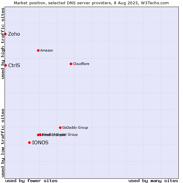 Market position of IONOS vs. CtrlS vs. Zoho