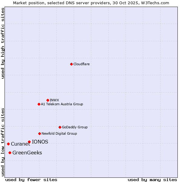 Market position of IONOS vs. GreenGeeks vs. Curanet