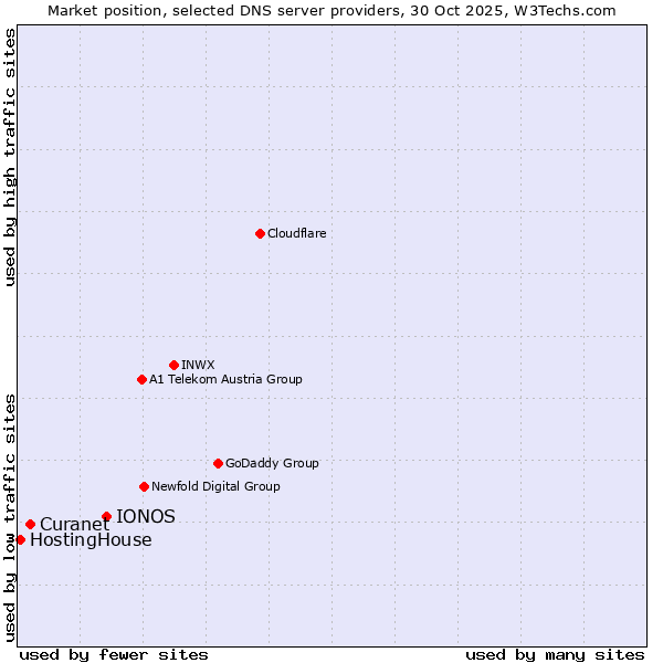 Market position of IONOS vs. Curanet vs. HostingHouse