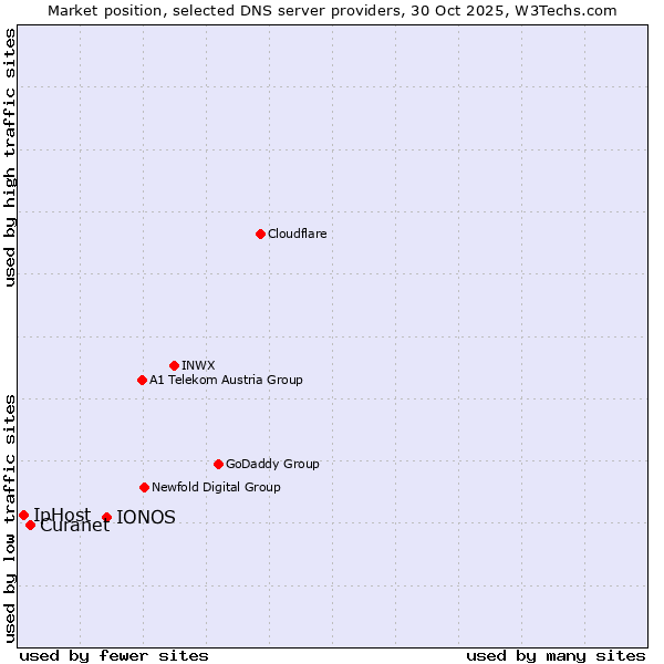 Market position of IONOS vs. Curanet vs. IpHost