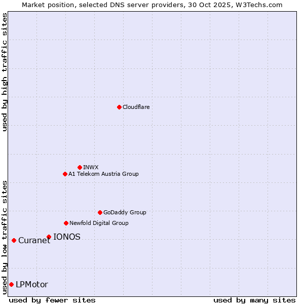 Market position of IONOS vs. Curanet vs. LPMotor