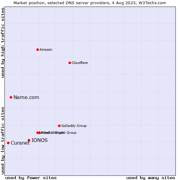 Market position of IONOS vs. Name.com vs. Curanet