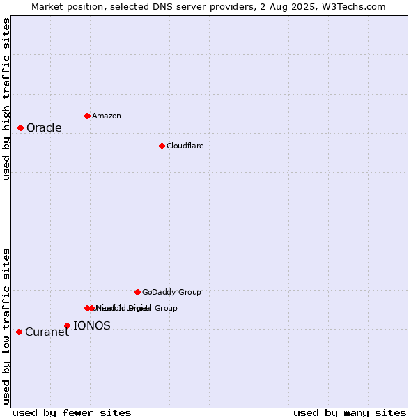 Market position of IONOS vs. Oracle vs. Curanet