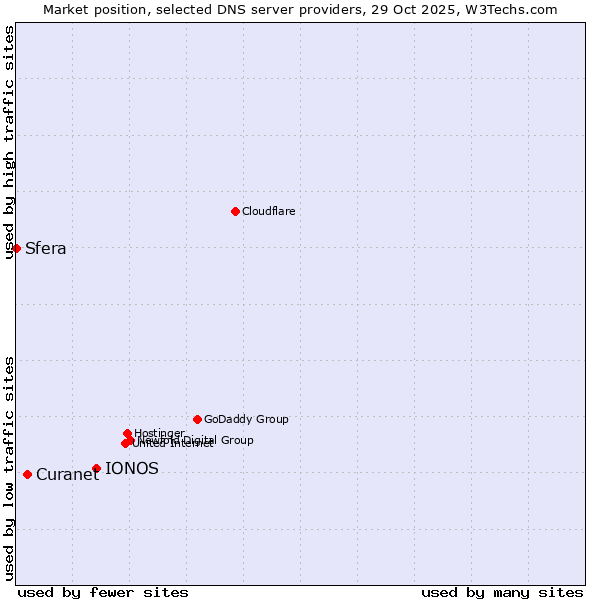 Market position of IONOS vs. Curanet vs. Sfera