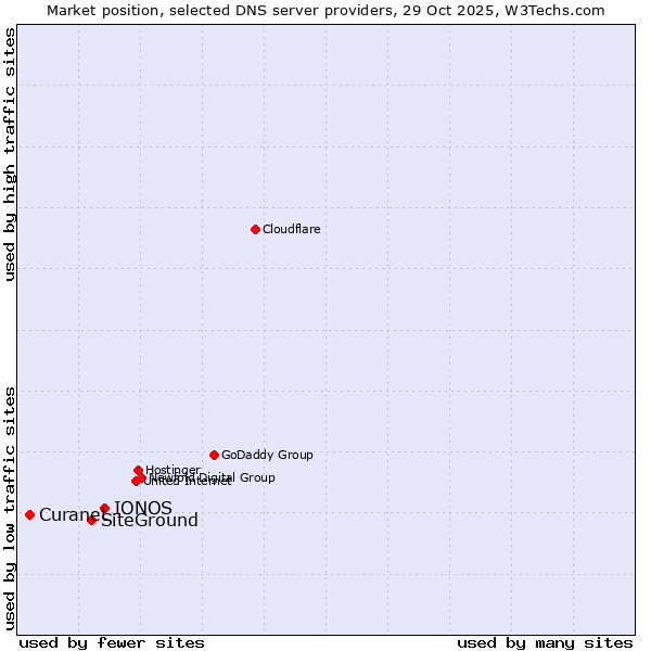 Market position of IONOS vs. SiteGround vs. Curanet