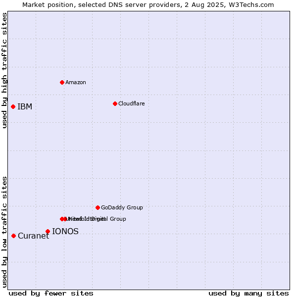 Market position of IONOS vs. Curanet vs. IBM