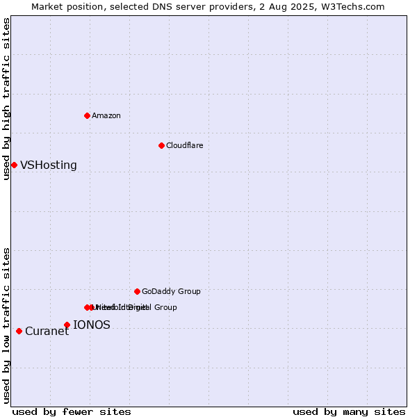 Market position of IONOS vs. Curanet vs. VSHosting