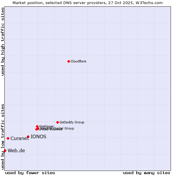 Market position of IONOS vs. Curanet vs. Web.de