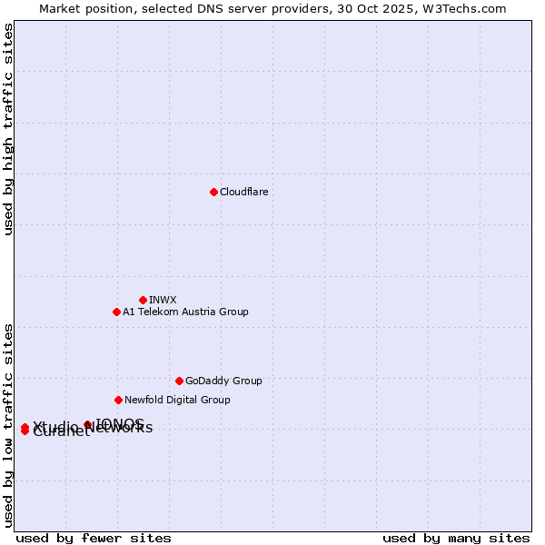 Market position of IONOS vs. Curanet vs. Xtudio Networks