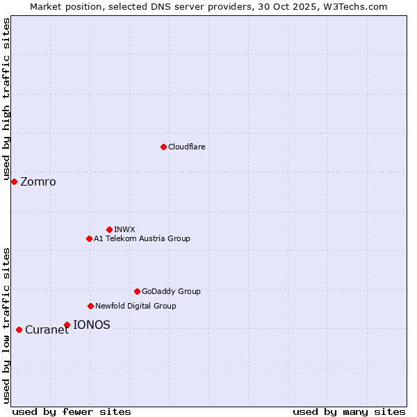 Market position of IONOS vs. Curanet vs. Zomro
