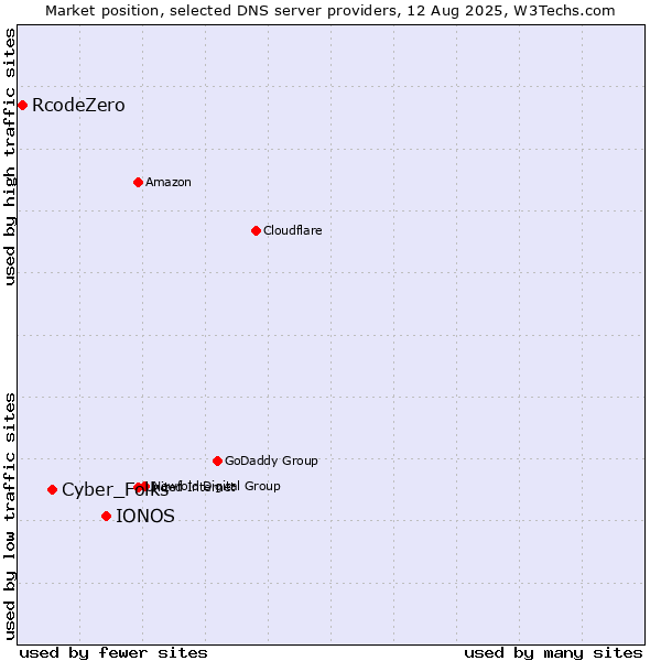 Market position of IONOS vs. Cyber_Folks vs. RcodeZero
