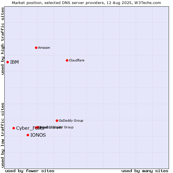 Market position of IONOS vs. Cyber_Folks vs. IBM