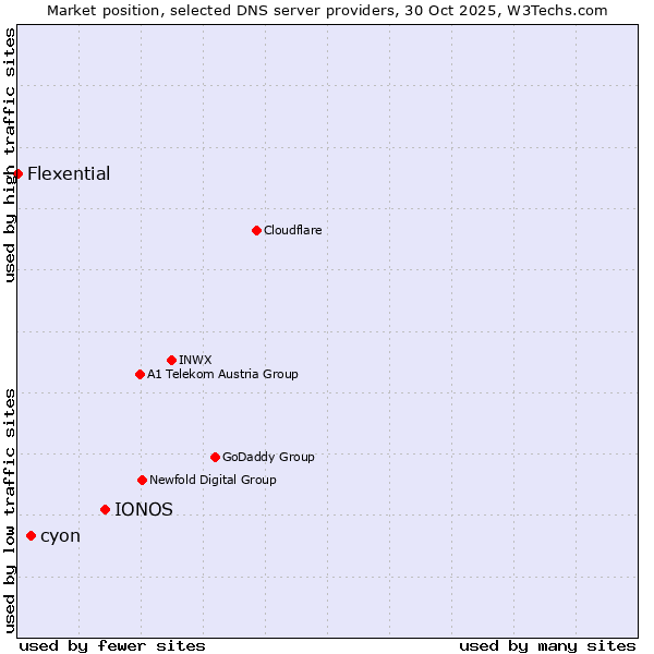 Market position of IONOS vs. cyon vs. Flexential