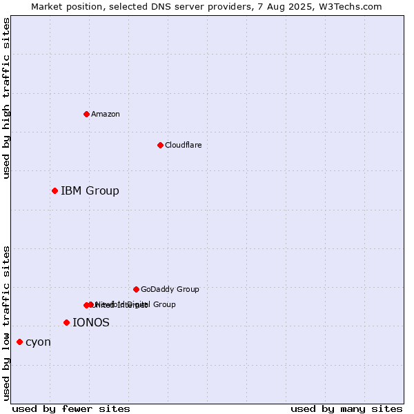 Market position of IONOS vs. IBM Group vs. cyon