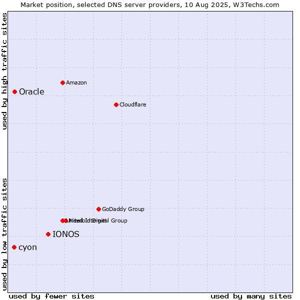 Market position of IONOS vs. Oracle vs. cyon