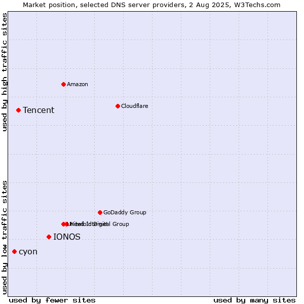Market position of IONOS vs. Tencent vs. cyon