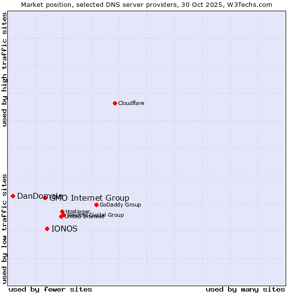 Market position of IONOS vs. GMO Internet Group vs. DanDomain