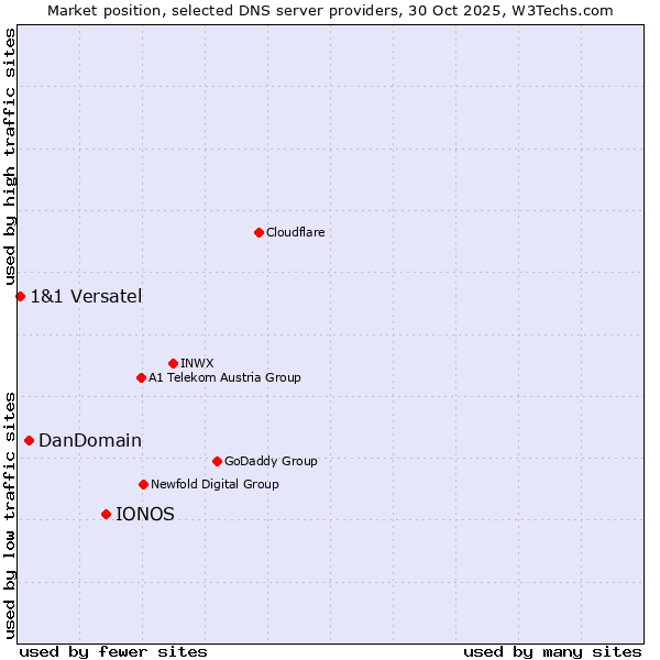 Market position of IONOS vs. DanDomain vs. 1&1 Versatel