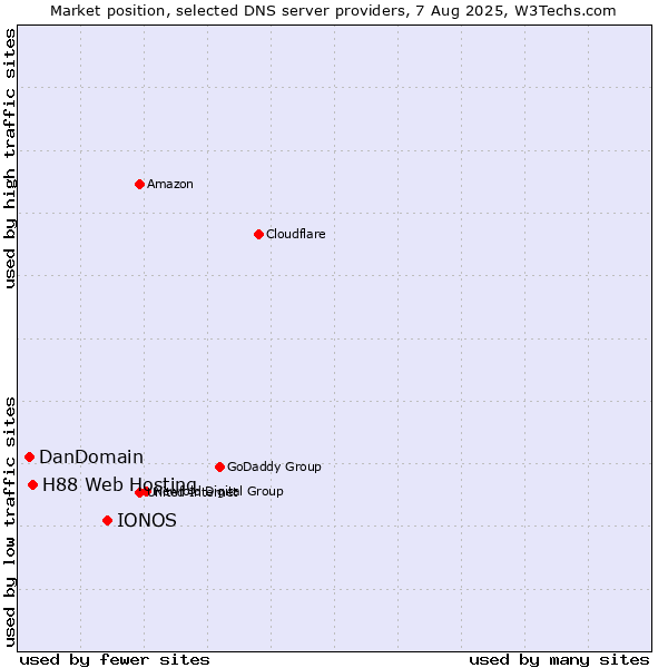 Market position of IONOS vs. H88 Web Hosting vs. DanDomain