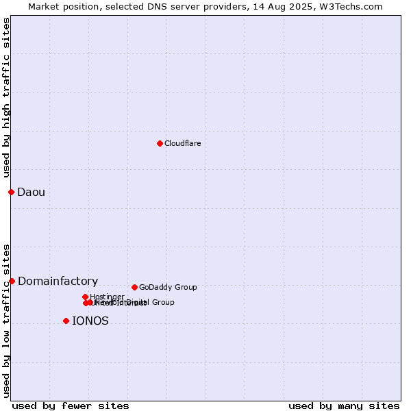 Market position of IONOS vs. Domainfactory vs. Daou