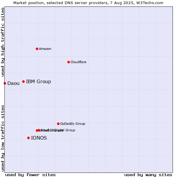 Market position of IONOS vs. IBM Group vs. Daou