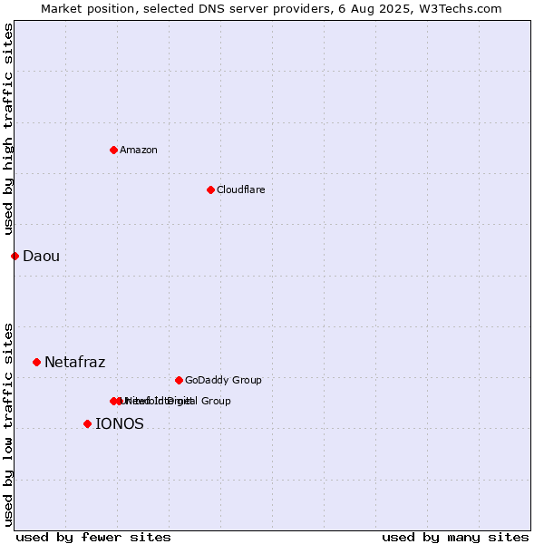 Market position of IONOS vs. Netafraz vs. Daou