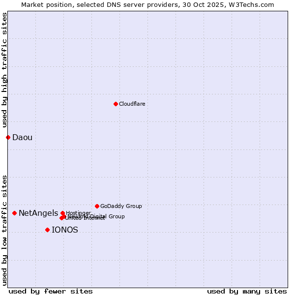 Market position of IONOS vs. NetAngels vs. Daou