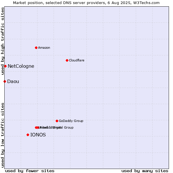 Market position of IONOS vs. NetCologne vs. Daou