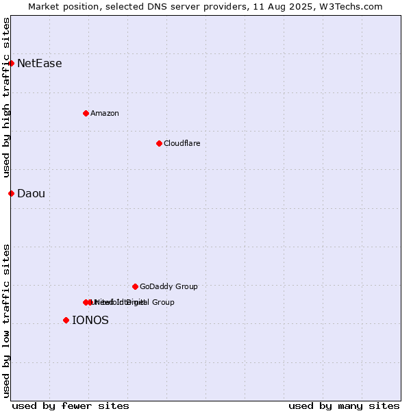 Market position of IONOS vs. NetEase vs. Daou