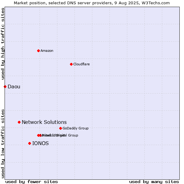 Market position of IONOS vs. Network Solutions vs. Daou