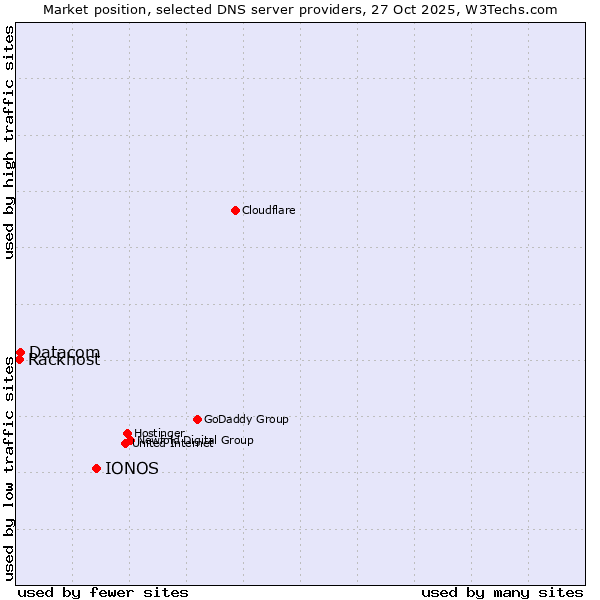 Market position of IONOS vs. Datacom vs. Rackhost