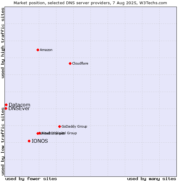 Market position of IONOS vs. Datacom vs. DNSEver