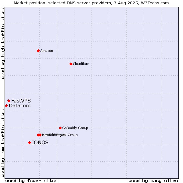 Market position of IONOS vs. FastVPS vs. Datacom