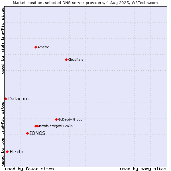 Market position of IONOS vs. Flexbe vs. Datacom
