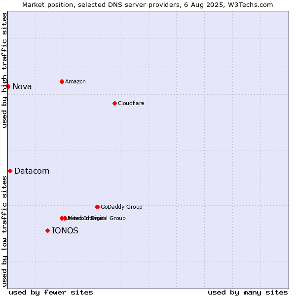 Market position of IONOS vs. Datacom vs. Nova