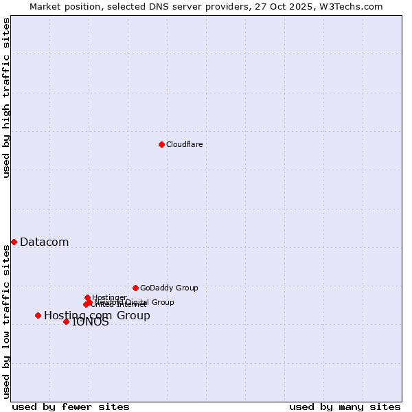 Market position of IONOS vs. Hosting.com Group vs. Datacom