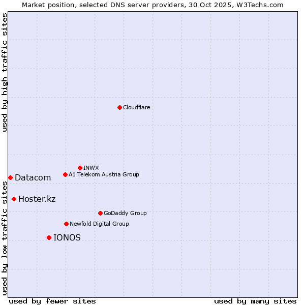 Market position of IONOS vs. Hoster.kz vs. Datacom