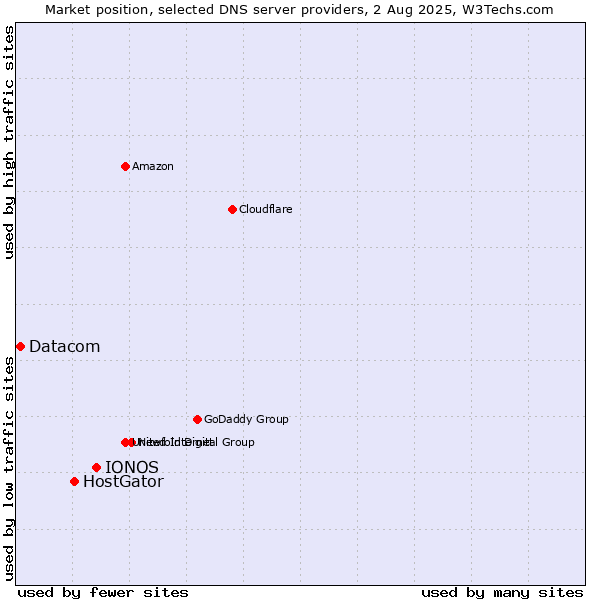 Market position of IONOS vs. HostGator vs. Datacom