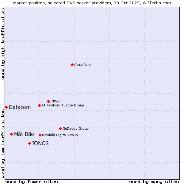 Market position of IONOS vs. Mắt Bão vs. Datacom