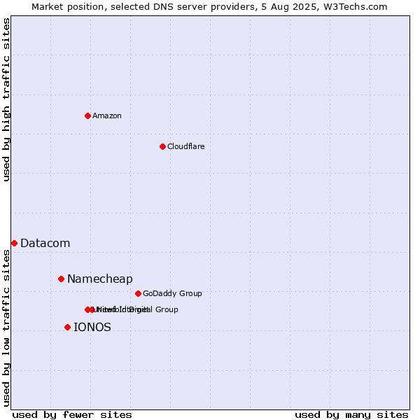 Market position of IONOS vs. Namecheap vs. Datacom