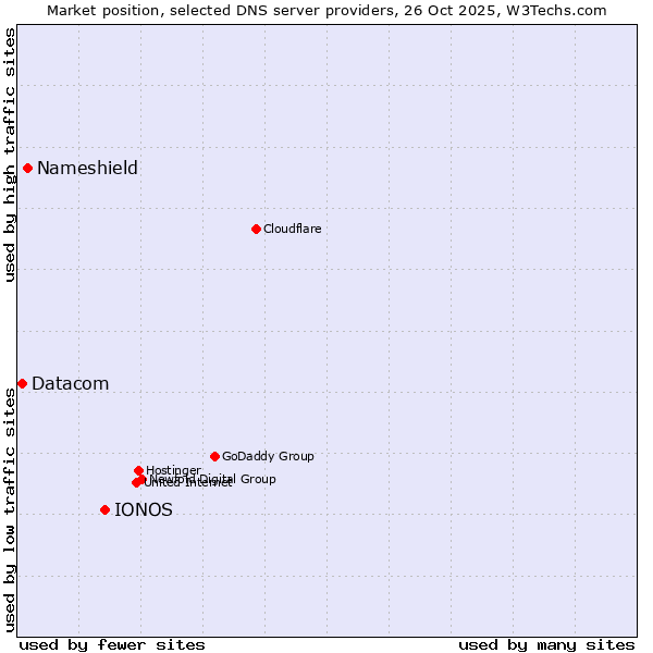 Market position of IONOS vs. Nameshield vs. Datacom