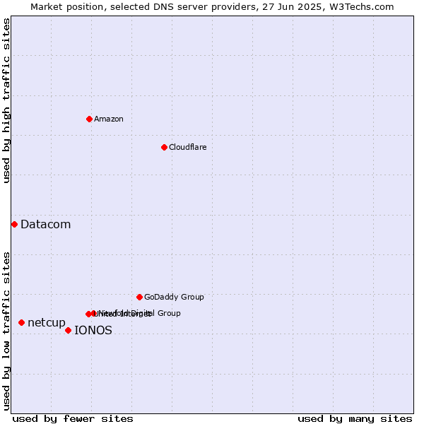 Market position of IONOS vs. netcup vs. Datacom