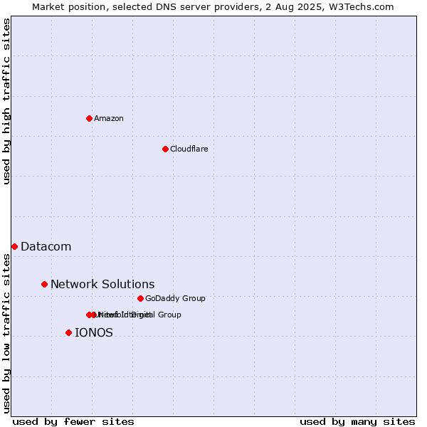 Market position of IONOS vs. Network Solutions vs. Datacom